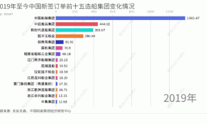 回看过去几年，国内民营船企力量不断凸显！