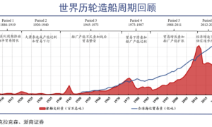 造船正热还会像上波一样造就泥瓦匠电焊工等成百亿富翁？系列会议报告将交流