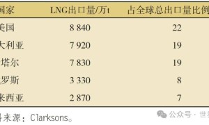 全球LNG运输市场2024年回顾及2025年展望